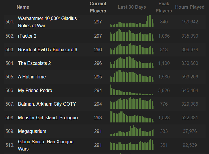 Steamcharts Top 500 spil 2019