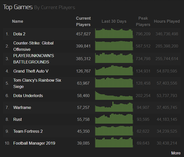 Steamcharts Top 10 spil 2019